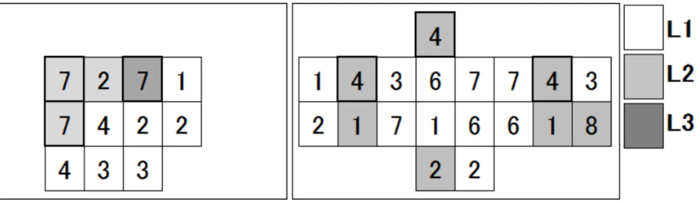 図 7.2: 悪いインスタンスの解答途中のある局面  ( 左 )mTurtle ( 右 )mSpider （左）の局面は 7 が 3 枚着手可能であり，合法手は三つあるものの， L3 の牌は優先 して取るべき局面なので，実質合法手は二つである．しかしながら，このインスタンスで は L2 の二つの 7 の内どちらを取るかで解答不能に陥ってしまい，確率的なインスタン スである． （右）の局面は 4 が 3 枚選択可能ではあるが，賢いプレイヤであれば二行目の 4 同士の組を取る方が高い勝率を持つことが分かる．しか