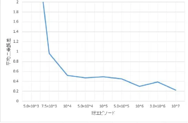 図 テーブル型 枚麻雀の理論値との比較