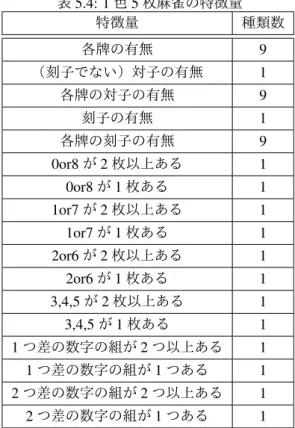 表 5.4: 1 色 5 枚麻雀の特徴量 特徴量 種類数 各牌の有無 9 （刻子でない）対子の有無 1 各牌の対子の有無 9 刻子の有無 1 各牌の刻子の有無 9 0or8 が 2 枚以上ある 1 0or8 が 1 枚ある 1 1or7 が 2 枚以上ある 1 1or7 が 1 枚ある 1 2or6 が 2 枚以上ある 1 2or6 が 1 枚ある 1 3,4,5 が 2 枚以上ある 1 3,4,5 が 1 枚ある 1 1 つ差の数字の組が 2 つ以上ある 1 1 つ差の数字の組が 1 つある 1 2 つ差