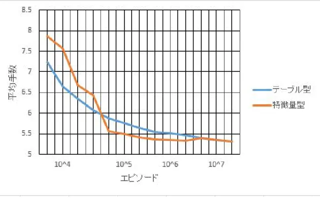 図 5.3: 1 色 5 枚麻雀の平均手数の推移