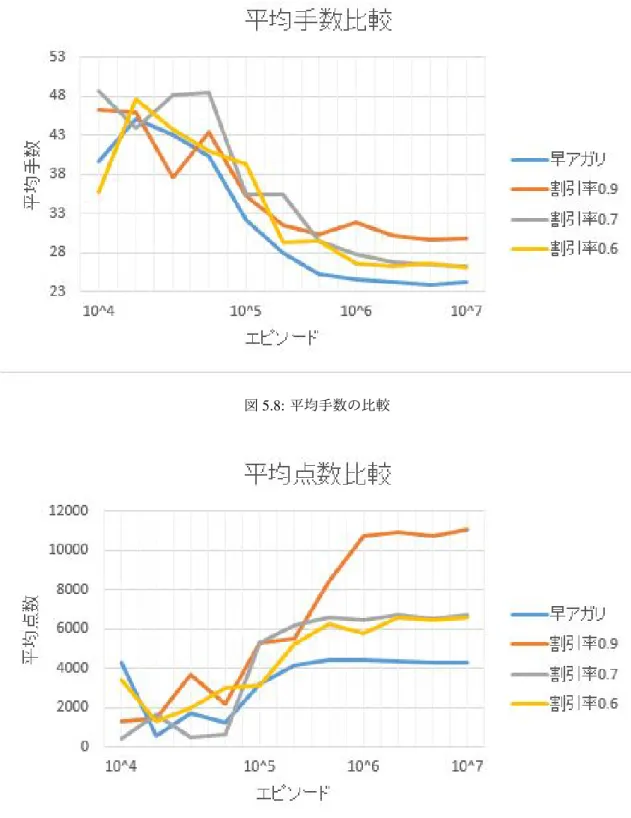 図 5.8: 平均手数の比較