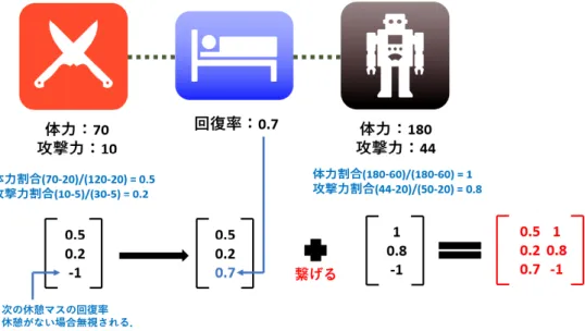 図 4.2: 戦闘−休憩−ボスのマスで構成されたステージの行列変換例 4.3 評価関数 3.3 章で記したように望ましいステージというのは考慮すべきことが多いのでそ れを正確に反映する評価をデザインすること自体は難しいことである．この研究 ではまず，最初のステップとして難易度をベースにしてそこに RPG における一般 的な面白さを簡単に反映した評価関数を定義した． ステージの難易度を評価する方法はいくつかありうるが，ここでは「どうやっ てもクリアできない」 「どうやってもクリアできてしまう」などを避けるため
