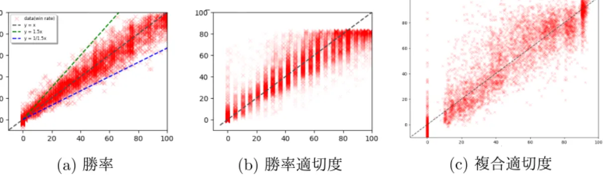 図 6.1: ステージの構成 6.1.3 結果 図 6.2 に推定の結果を示す．横軸が実際の値，縦軸が推定された値を表す散布図 である．この図の本来の値域はどちらも [0,1] であるが，ここでは便宜上 [0,100] の ラベルを振っている． まず最も単純な勝率の推定について見てみると（図 6.2 (a)），概ね y=x の線に 沿って，多少上下に誤差があるような推定ができている．test loss は 0.0055 であ り，つまり勝率としては平均的に 7〜8 ％程度の誤差があるということである．図 4