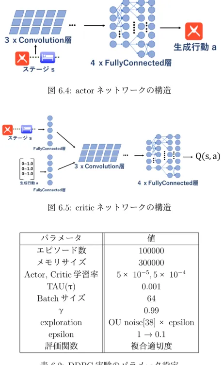 表 6.2: DDPG 実験のパラメータ設定