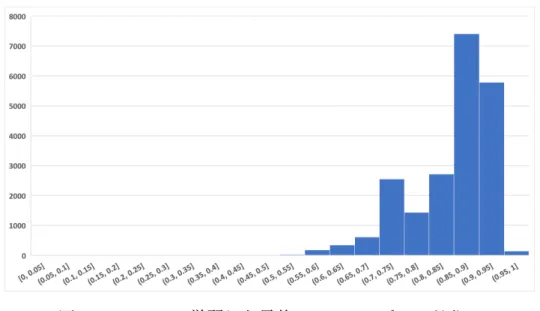 図 6.9 には， DDPG を用いて学習した最後の 20000 エピソードで作成されたス テージの評価値ヒストグラムを示す．図 4.4 （ランダムに生成したステージ）に比 べると，ランダムに生成した２マスを出発地点としているにもかかわらず，多く の場合最終的には辻褄を合わせて高い評価値のステージを作成することができて いることが分かる． 遺伝アルゴリズムによる生成ではないが，図 4.4 からランダム生成検査法だと， 満足いくものを作るのに 2000 回くらいランダム生成つまり， 80 秒くらいかかる． こ