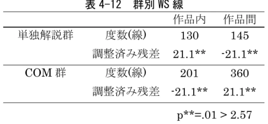 表 ィ-1平取 群別 テS 線取 作品内 作品間  単独解 群  数(線)  130 145  調整浞 差 21.1** -21.1**  COM 群  数(線)  201 360  調整浞 差 -21.1** 21.1**  p**=.01 > 2.57  ワ 析 COM 群 熟 者 行 い う 象的観 作品 解釈 作品 士 連付 象的 客観的 析 実 展示 解釈 い 。 COM 教曩 利用 熟 者的 包括的 視 展示理解 解釈 効果 あ い 考え 。 4.3.4
