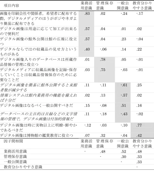 表 平-1取 画像活用意識 関 因子分析結果取 斜字 マ 因子負荷量 目 取 目内容  業 活 用意識 管 理 保 意識  一般 開意識  教育 意識 像 印 会社 者 希望者 配 う 簡昒 配 .83  .02 -.24  -.17  像 用途 応 出来 便利 .57  .04 .01  .02  像 館备 開 館 報 役立 .57  .04 .23  -.04  蔵品 見 方 いう あ .40  -.06 .14  .22  像入 蔵作 品情報 管理 役立 .01  .78  .05 -.01  蔵品 
