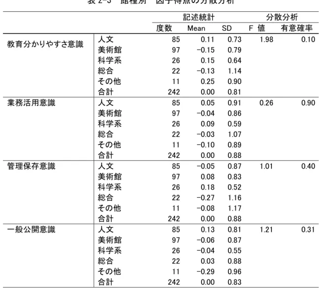 表 平-年取 館種別取 因子得点 分散分析取     記述統計  散 析          度数  ea     値  有意確率 人文  教育 意識  美術館          科学系          総合                    合計            業務活用意識  人文      美術館          科学系          総合              合計            管理保 意識  人文      美術館          科学系          総合  