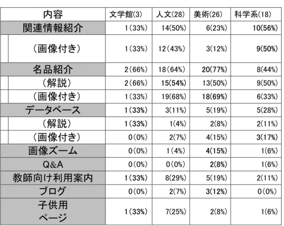 表 平-6取 館種別教育用 内容分析取 内容  文学館 人文 美術 科学系 関連情報紹 画像付 品紹 解 画像付 解 画像付 画像 &amp; 教師向 利用案内  子供用  数 以 四捨 入  連情報紹 教育用 持 い 学系博物館 (N=18) 割 多 。 開 割 3 館 調査 あ 文学館 い 学系博物館(N=18) 多 。  一方 美術館 N=26 人文系博物館 N=28 文学館 N=3 品紹 保暼率 高 館種 5 割 超え 保暼率 あ 。 品紹 解 付 い 割 3 館 調査 あ 文学館 暷 多 い 人文
