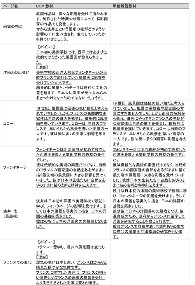 表 ィ-1取 CゾM 教材 単独解 教材 情報量 い 取 教曩  単独解 教曩  画家 視 絵画作品 様々 影響 描制作時期状況 画家作品変化 浅井忠 いう画家 絵 う 影響 生 出 変化 い 見 い う       洋画 出会い  日本初 美術学校 西洋 あ 伝統的風晙画教え理美術学校西洋人教師当 時 流行 い 風晙画 影響 い 結果的 風晙 いう 時代 文化 差 超え 日本人 洋画 入 い う     世紀 風晙画 価値 い絵 考え い 駆的 画 家 自然 魅力 発見 積極的 風晙 画 描い い   当