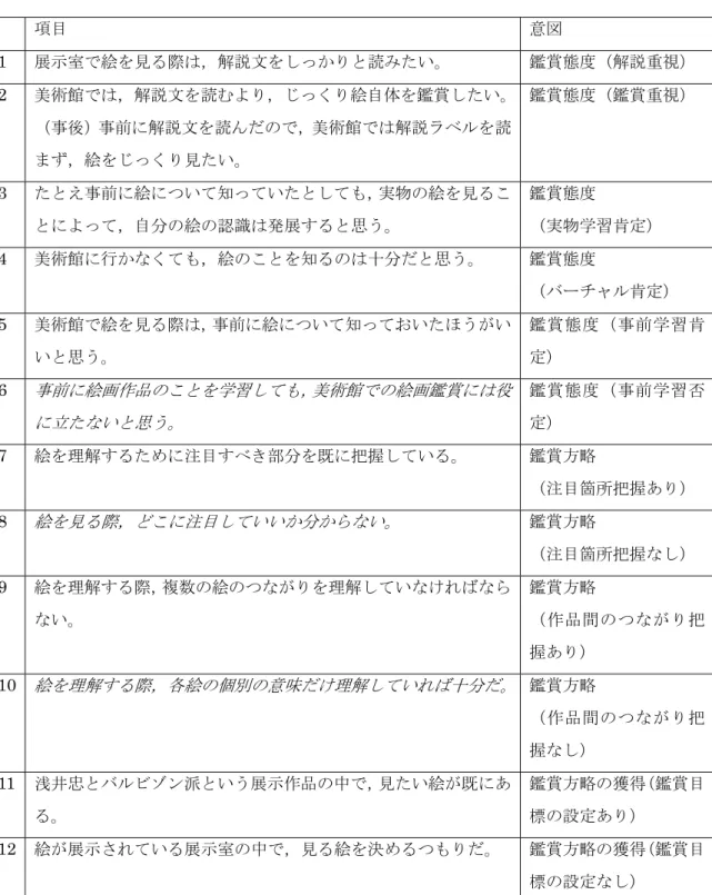 表 ィ-年取 教材前後 ンケ 質問 目 そ 意 一覧取 目  意 1  展示室 絵 見 解 文 い。  鑑賞態 解 視 2  美術館 解 文 絵自体 鑑賞 い。 前 解 文 美術館 解 絵 見 い。  鑑賞態 鑑賞 視 3  え 前 絵 い 知 い 実物 絵 見 自 絵 識 展 思う。  鑑賞態 実物学習肯定 4  美術館 行 絵 知 十 思う。  鑑賞態 肯定 5  美術館 絵 見 前 絵 い 知 い う い い 思う。  鑑賞態 前学習肯定 6  前 絵 作品 学習 美術館 絵 鑑賞 役 立 い 思う。