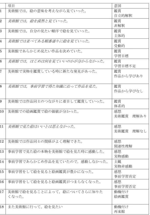 表 ィ-ィ取 鑑賞後 ンケ 質問 目 そ 意 一覧取 目  意 1  美術館 絵 意味 考え 見 い 。  鑑賞  自立的解釈  2  美術館 絵 漠然 見 い 。  鑑賞  非解釈  3  美術館 自 見 い 序 絵 見 い 。  鑑賞  主体的  4  美術館 並 あ 番通 絵 見 い 。  鑑賞  動的  5  美術館 あ 見 い作品 決 い 。  鑑賞  学習目標  6  美術館 何 見 いい 。  鑑賞片   学習目標 足  7  美術館 実物 鑑賞 い 昷 新 見 あ 。  鑑賞  作品 学 あ