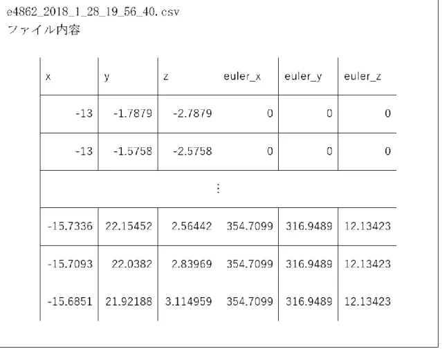 図 35  出力される csv ファイルの例 