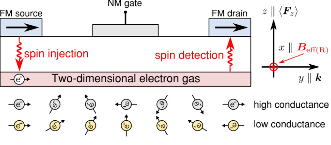 Fig. 1.8 spin-FET の模式図 .