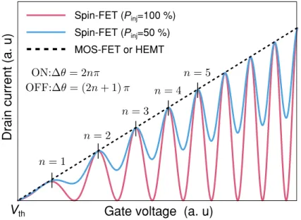Fig. 1.10 理想的な spin-FET の動作特性 . P inj はスピン注入効率 . 電子数の増加に起因する直線的な成分と , スピンの歳差運 動に起因する振動成分が重畳し , 高い g m が期待できる 