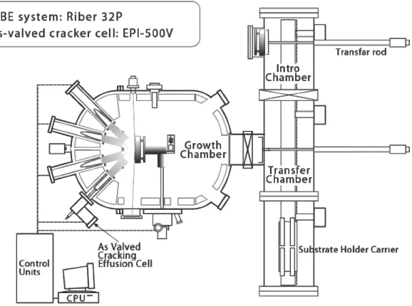 Fig. 2.1 本研究で用いた MBE 装置の構成概略 .