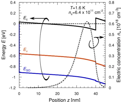Fig. 2.3 In 0.75 Ga 0.25 As/In 0.75 Al 0.25 As 逆ヘテロ造の Schr¨ odinger-Poisson 方程式の自 己無撞着計算結果 