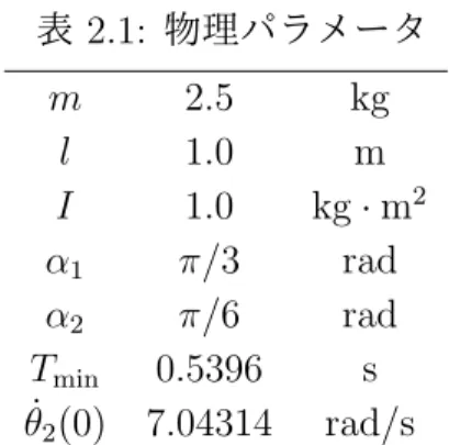 表 2.1: 物理パラメータ m 2.5 kg l 1.0 m I 1.0 kg · m 2 α 1 π/3 rad α 2 π/6 rad T min 0.5396 s θ˙ 2 (0) 7.04314 rad/s 図 2.2: 水平面上における線形モデルの位相平面図