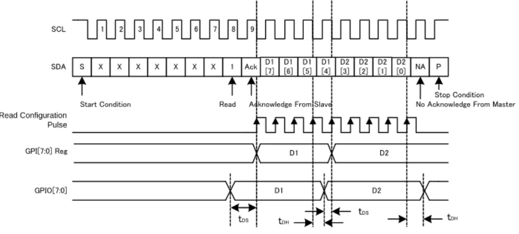 図 12    Read from GPIO port 
