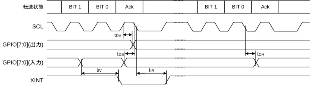 図 13 参照  Output Data Valid Time  t DV  -  -  0.8  s 