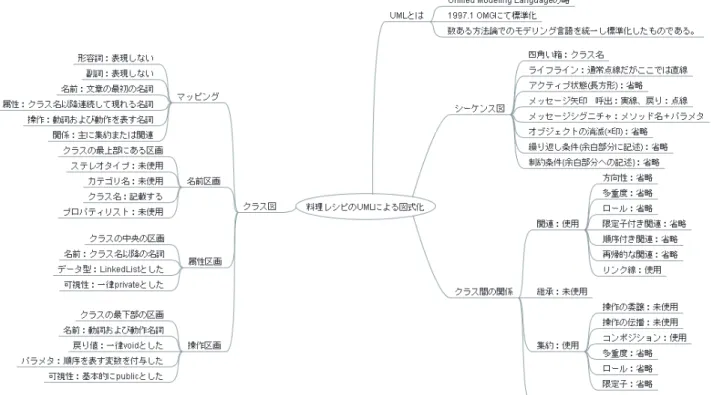 図 3.2: UML による図式化の概念全体像