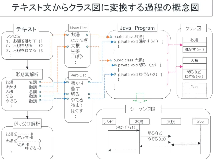 図 3.3: テキスト処理概念図