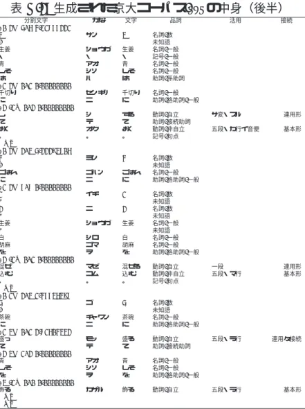 表 A.2: 生成された京大コーパス.txt の中身（後半） 分割文字 かな 文字 品詞 活用 接続 *0 2D 5/6 4.11877221 3 サン 3 名詞-数 . 未知語 生姜 ショウガ 生姜 名詞-一般 ・ ・ ・ 記号-一般 青 アオ 青 名詞-一般 しそ シソ しそ 名詞-一般 は ハ は 助詞-係助詞 *1 2D 0/1 0.00000000 千切り センギリ 千切り 名詞-一般 に ニ に 助詞-格助詞-一般 *2 -1O 0/2 0.00000000 し シ する 動詞-自立 サ変・スル