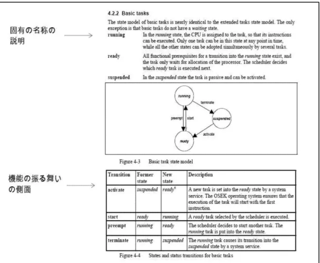 図 2.2: 仕様書の BasicTask の章 http://portal.osekvdx.org/index.php?option=com frontpage&amp;Itemid=1 OSEK/VDX は全 P86 ページで 142 章で構成されている。 OSEK/VDX の仕様書の記述内容を以下に示す。 1