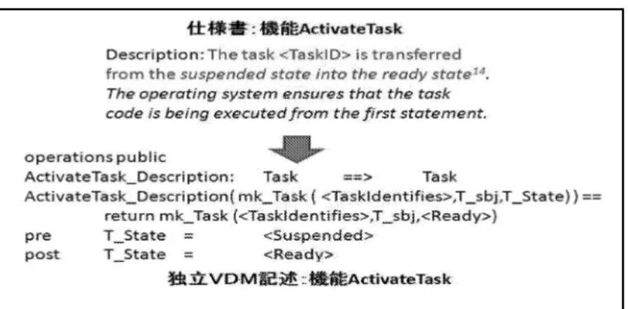 図 3.3: 独立ＶＤＭ記述：機能の形式化