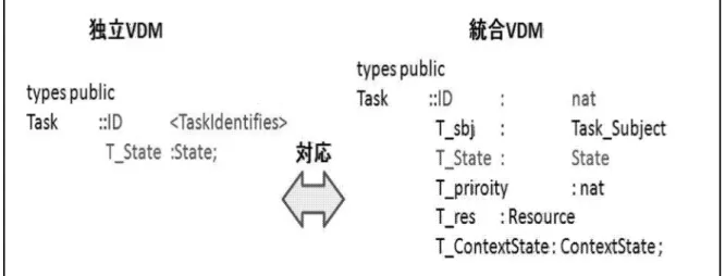 図 5.4: 「独立ＶＤＭ記述」タスクの型と「統合ＶＤＭ記述」のタスクの型 ActivateTask の引数 ID に該当するタスクについて操作を行うので、その ID に該当する タスクが「独立ＶＤＭ記述」のタスクと同じで有れば引数の対応関係がとれる。 ID に該当するタスクについて考える。 「独立ＶＤＭ記述」の ActivateTask で ID につい て具体的に触れられていないため引用型である < T askIdentif er > を使用した。しかし 「統合ＶＤＭ記述」では「振る舞い」を