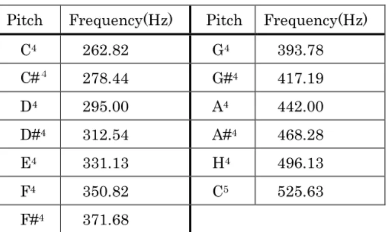 表 3.3  実 1 用い 刺 音 各音 基 周波数 