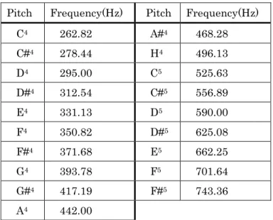 表 4.1  実 用い 刺 音 各音 基 周波数 