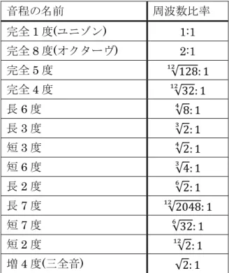 表 1.2  音程 称 均 周波数比 