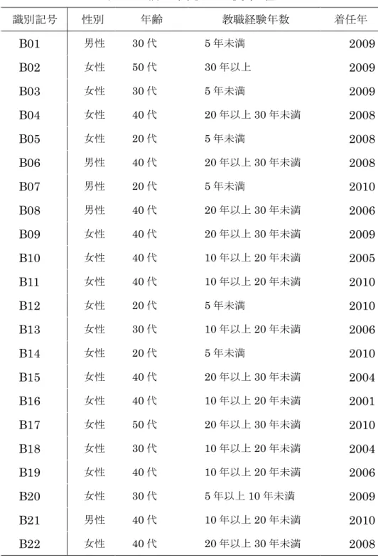 表 2-4  調査対象校 B 教員 経歴 識 性 齢 教職経験 数 着任 B01  男性   30 代  5 満   2009  B02  女性   50 代  30 以 2009  B03  女性   30 代  5 満   2009  B04  女性   40 代  20 以 30 満  2008  B05  女性   20 代  5 満   2008  B06  男性   40 代  20 以 30 満  2008  B07  男性   20 代  5 満   2010  B08  男性   40 代