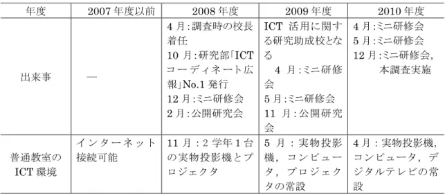 表 3-2  調査対象校 B ICT 機器 活用 わ 出来 通教 ICT 環境 2007 以前 2008 2009 2010 出来 ―  4 月：調査時の校長着任 10月：研究部ICTコ ーィ ネ ー広 報 No.1 発行  12 月：ミニ研修会   2 月：公開研究会 ICT 活 用 関 する研究 助成 校とる4月 ： ミ ニ 研 修会 5月：ミニ研修会  11月 ： 公 開 研 究 会 4 月：ミニ研修会  5月：ミニ研修会  12 月：ミニ研修会，          本調査実施 通教 ICT 環境 接