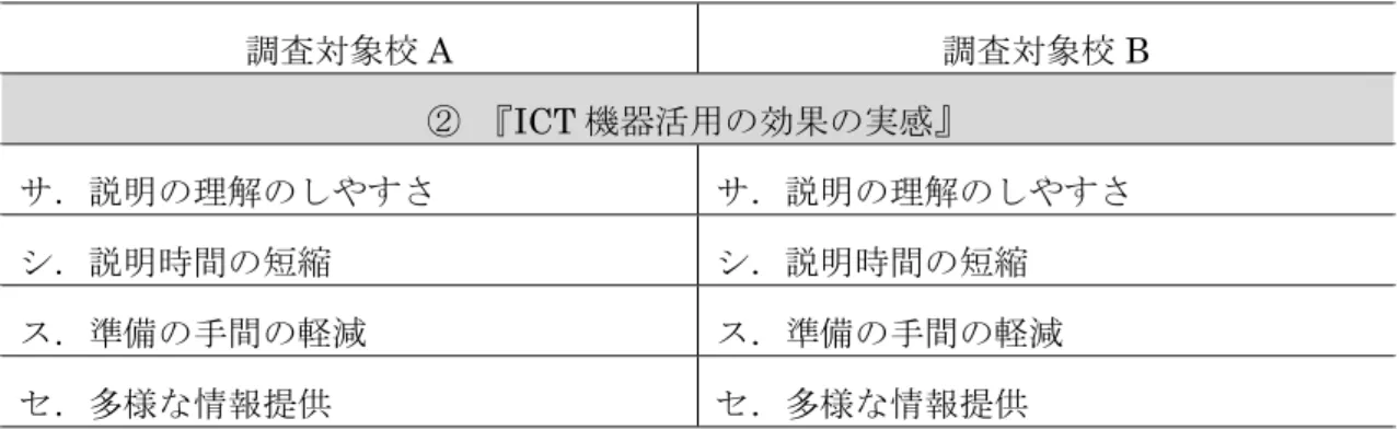 表 4-2  ICT 活用 入 わ 概念的 調査対象校 A  調査対象校 B  ICT 機器活用 効果 実感 明 理解 明 理解 明時間 短縮 明時間 短縮 準備 手間 軽減 準備 手間 軽減 多様 情報 供 多様 情報 供 手間 軽減等 ICT 機器 効果 実感 い ICT 機器 日常的 活用 ICT 機器 活用 安 わ 新 児童 ICT 機器 慣 安 生 い 教員 ICT 機器 活用 対 入 入 いう 意識 秤 い う 状況 あ 考 え 効果 感 活用 過程   ICT 機器 特 自 い いう 識 来 