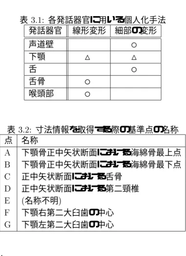 表  各発話器官に用いる個人化手法 発話器官 線形変形 細部の変形 声道壁 ○ 下顎 △ △ 舌 ○ 舌骨 ○ 喉頭部 ○ 表   寸法情報を取得する際の基準点の名称 点 名称  下顎骨正中矢状断面における海綿骨最上点  下顎骨正中矢状断面における海綿骨最下点 2 正中矢状断面における舌骨 4 正中矢状断面における第二頸椎 &amp;  名称不明  5 下顎右第二大臼歯の中心  下顎左第二大臼歯の中心  線形変形 モデル全体の寸法の適応と解剖学的知見に基づき構築されている発話器官の寸法適応 には線形変換を用