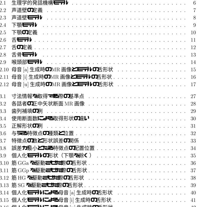 図 目 次  生理学的発話機構モデル   声道壁の定義   声道壁モデル   下顎モデル  下顎の定義   舌モデル   舌の定義   舌骨モデル   喉頭部モデル   母音   生成時の  画像とモデルの舌形状  母音  生成時の  画像とモデルの舌形状   母音  生成時の  画像とモデルの舌形状   寸法情報を取得する際の基準点   各話者の正中矢状断面  画像   歯列補填の例   使用断面数による取得形状の違い  正解形状の例   与える特徴点の種類と位置   特徴点の数と形状誤差の関係   誤差