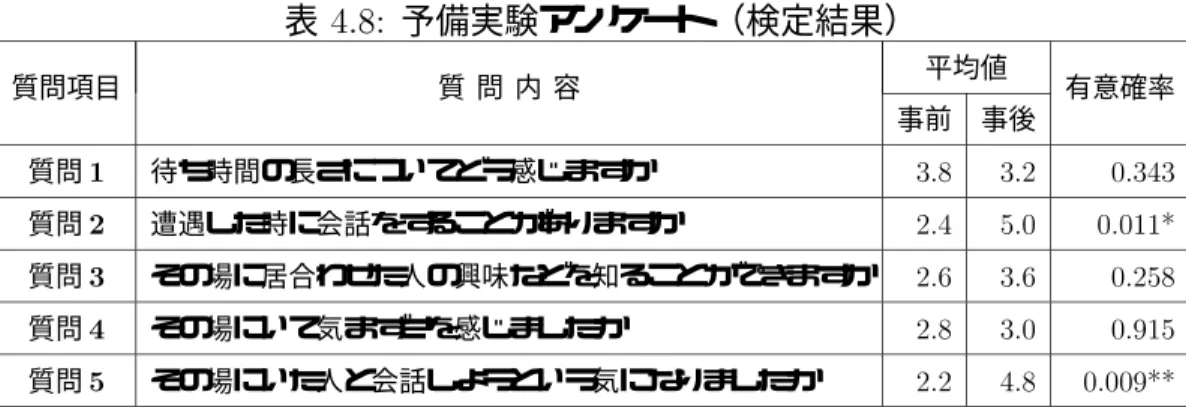 表  予備実験アンケート（検定結果） 質問項目 質 問 内 容 平均値 有意確率 事前 事後 質問  待ち時間の長さについてどう感じますか    質問  遭遇した時に会話をすることがありますか   B 質問  その場に居合わせた人の興味などを知ることができますか  質問  その場にいて気まずさを感じましたか    質問  その場にいた人と会話しようという気になりましたか   BB BB ： C 有意 B ： C 有意 表  予備実験アンケート（単純集計） 質問項目 回 答 システム導入前 システム導入後 回
