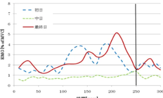 図 11 尺側手根屈筋（左）における計測日ごと の遅延なし演奏の筋電位波形