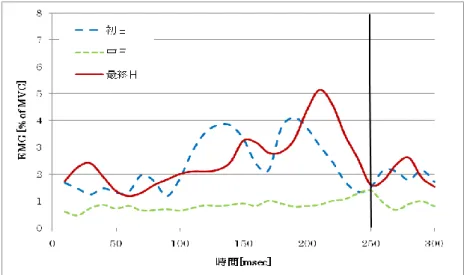 図  12  橈側手根伸筋（右）における計測日ごとの筋電位波形 
