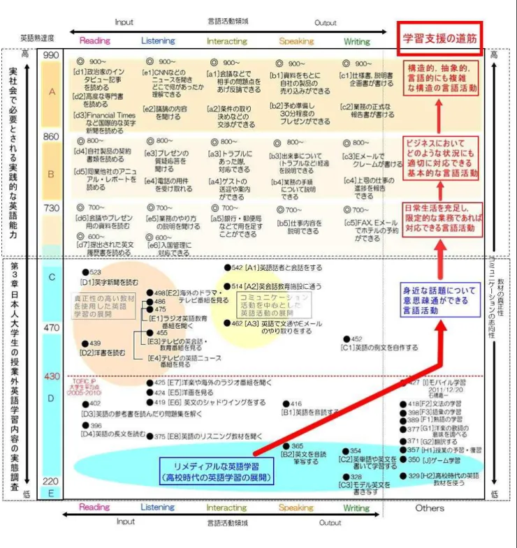 図 5 - 1 実 践 的 英 語 能 力 向 け た 授 業 外 英 語 学 習 の 学 習 支 援  