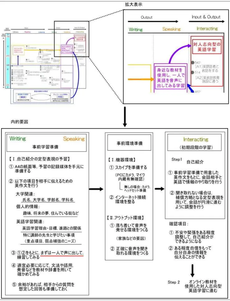 図 5 - 5 対 人 志 向 型 英 語 学 習 の 実 践 段 階 の 学 習 支 援  