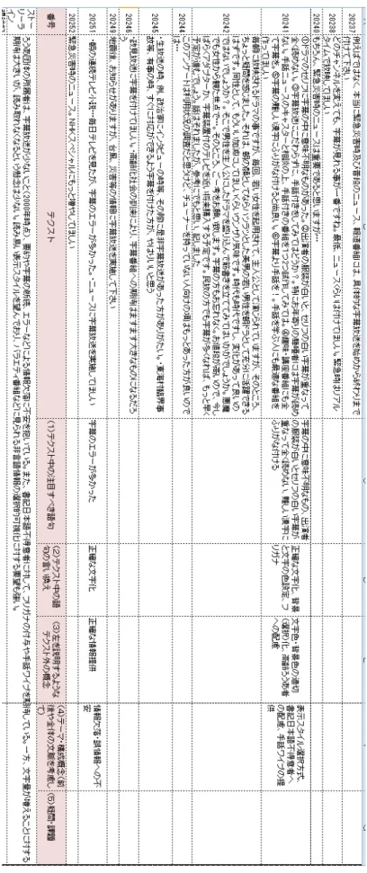 図 2-2  分 析 シ ー ト 例 （ 2000 年 度 調 査 の “ ろ う あ 団 体 ” 関 係 分 の 一 部 ）