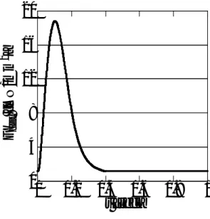 図 5.1 に左心室部に与えた心筋細胞の収縮力の時間変化を示す．横軸は左心室が拍動す る 1 周期分の時間 t[sec]，縦軸は心筋細胞の収縮力 F cell [mN/mm 2 ] を表している．心筋 細胞の収縮力は simBio にて求めた値から 1 周期分を取り出し，式 (5.6) にて補正した値 を*DEFINE CURVE にて荷重曲線として読込み，*LOAD NODE にて荷重曲線に従った 力を左心室部の各節点に加えた． F n = CF cell A (5.6) ここで，F n は左心室部の各節