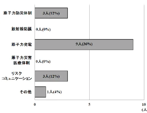 図 3.2.11  初めて知ることができた内容（複数回答） 
