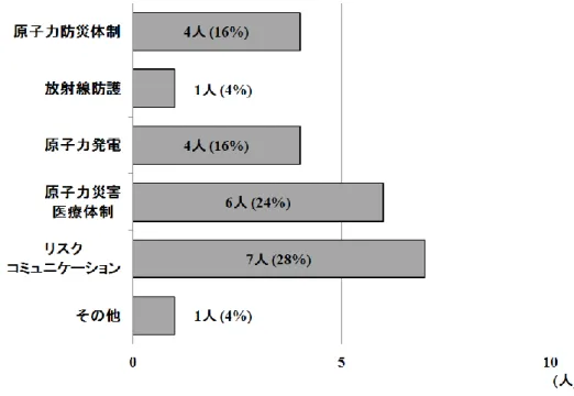 図 3.2.13  もっと知りたかった内容（複数回答） 