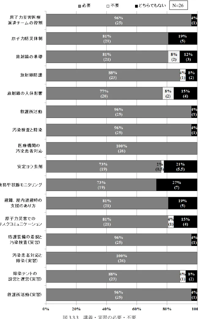 図 3.3.3  講義・実習の必要・不要 