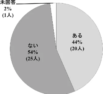図 3.4.10  原子力災害時の役割の有無 
