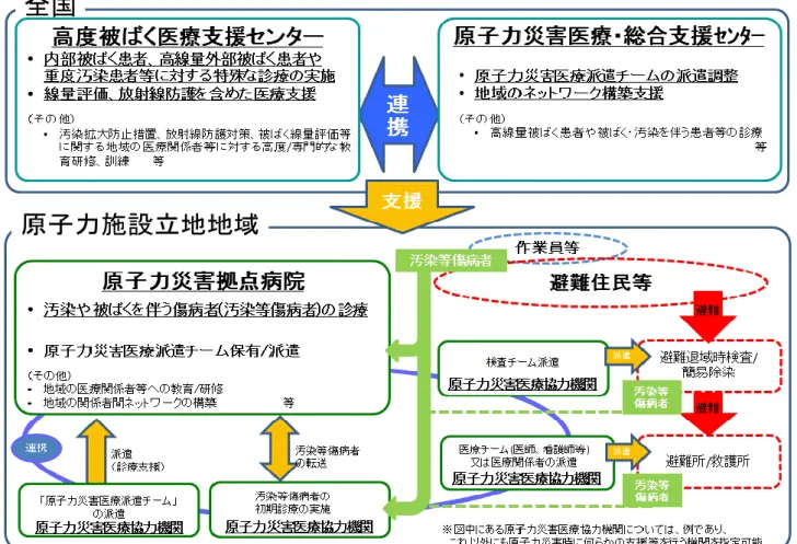 図 2.1  全国と地域の原子力災害医療体制概略 